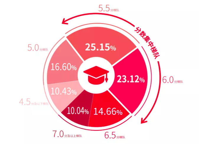 英語怎么算分?jǐn)?shù)_英語怎么算分_英語四級(jí)如何算分