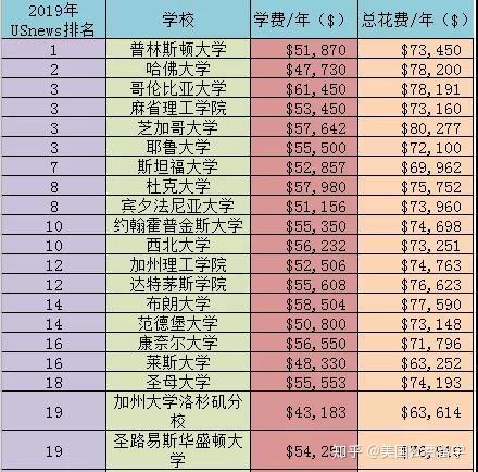 2021留學費用_留學費用匯總_留學費用一覽表