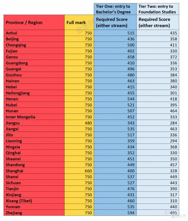哈佛大學錄取分數線_哈弗大學錄取分2020_錄取分數哈佛線大學排名