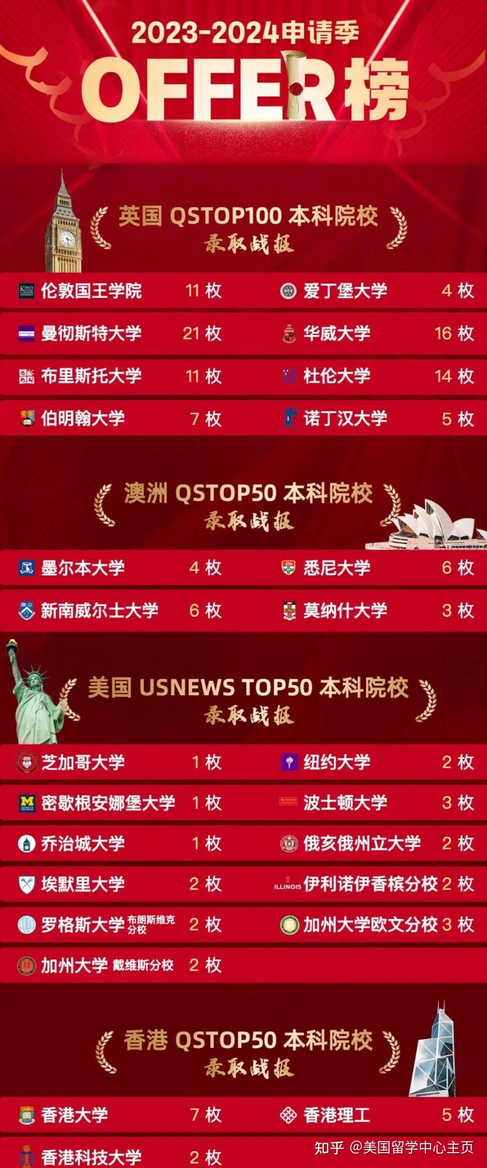 韓國大學排行榜2020_韓國大學排行2019_韓國大學排名2017