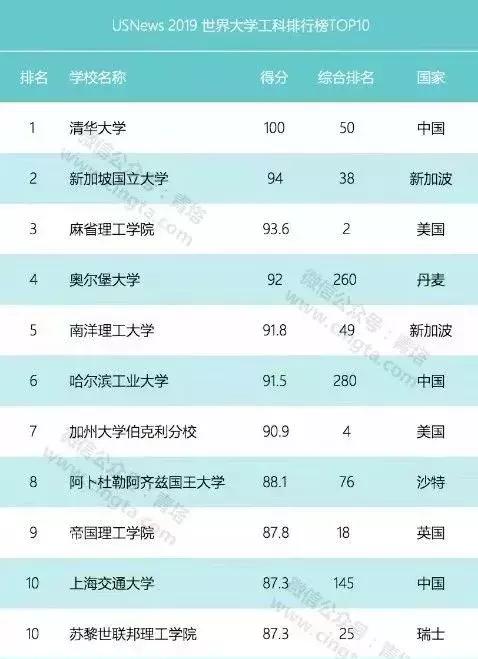 美國著名大學排行榜_排行榜著名大學美國有哪些_名牌大學排行榜美國