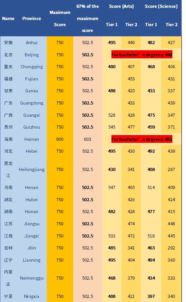 二本分數線2023最低分數多少_今年二本線最低分_二本分數線下降