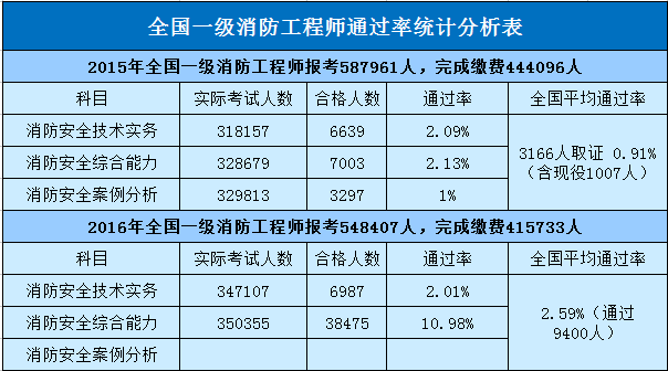 消防執業資格_消防資格_消防崗位資格