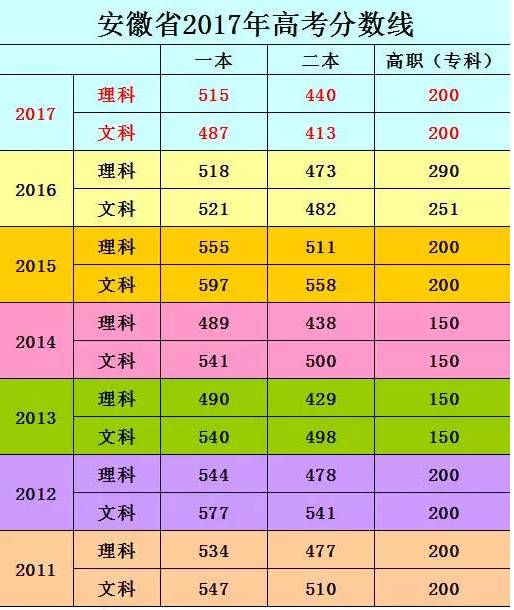 河北高考分數公布線高_河北省高考分數線本一_河北高考分數線公布一本
