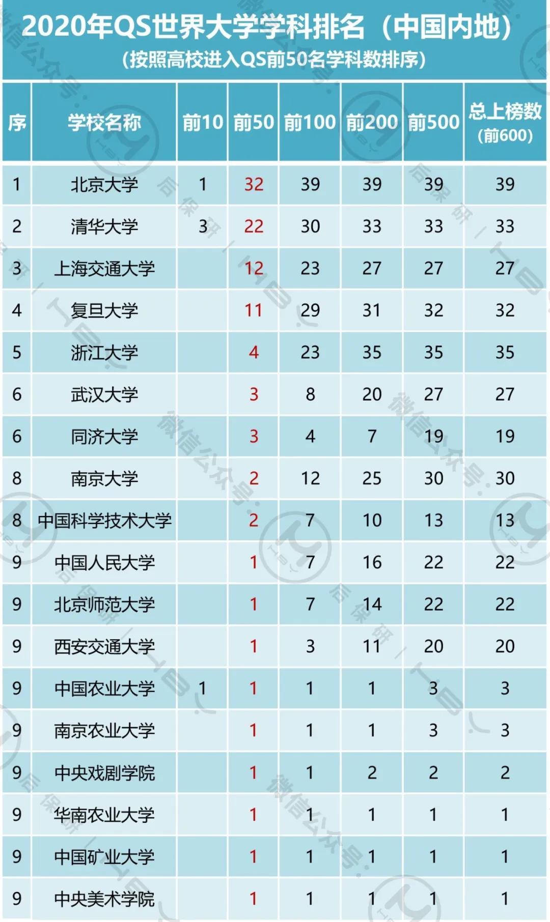 清華大學世界排名15_清華世界大學排行榜排第幾_清華大學世界排名第幾
