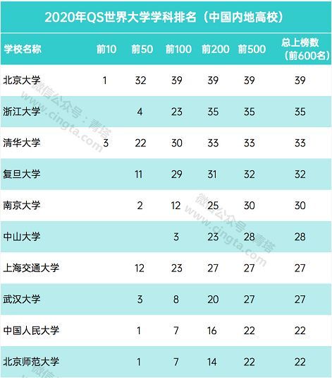 清華世界大學排行榜排第幾_清華大學世界排名第幾_清華大學世界排名15