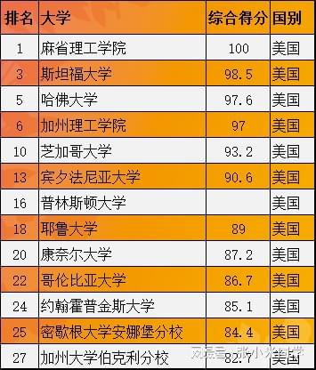 麻省理工國際排名_麻省理工全世界排名_麻省理工學院世界排名