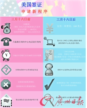 美國簽證費220美元_美國簽證費用多少錢_簽證費用錢美國能退嗎