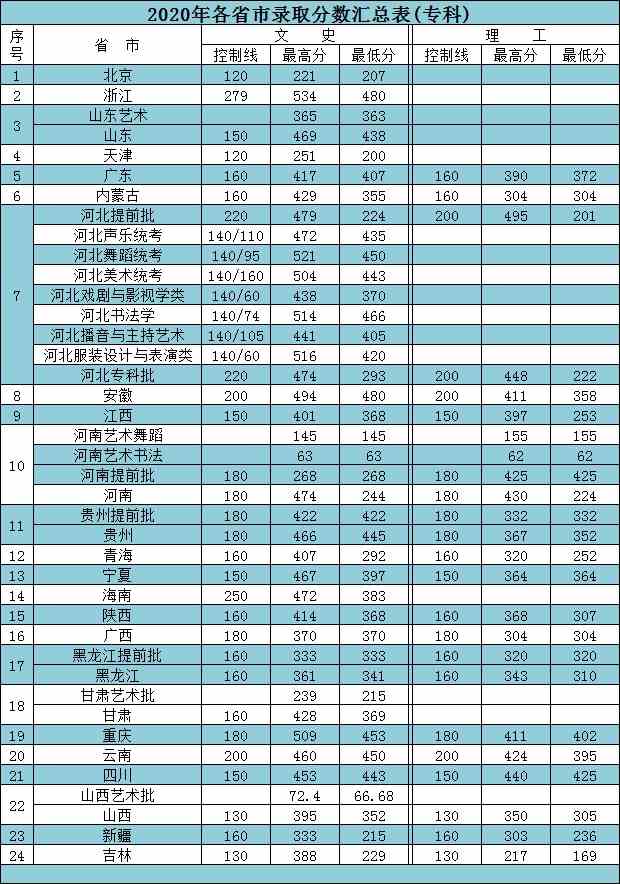 分數(shù)低本科院校_大學一本最低多少分_分數(shù)低本科