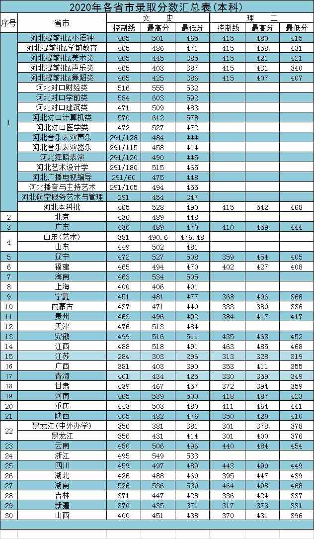 分數(shù)低本科院校_大學一本最低多少分_分數(shù)低本科