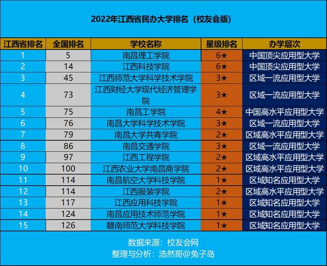 一覽江西排名表大學分數線_一覽江西排名表大學有哪些_江西大學排名一覽表