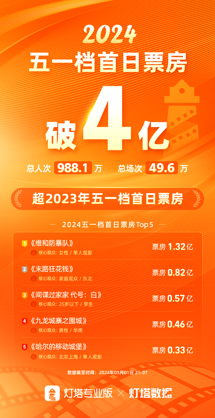 2010全球票房排行榜_2020年全球票房十大_全球top100票房