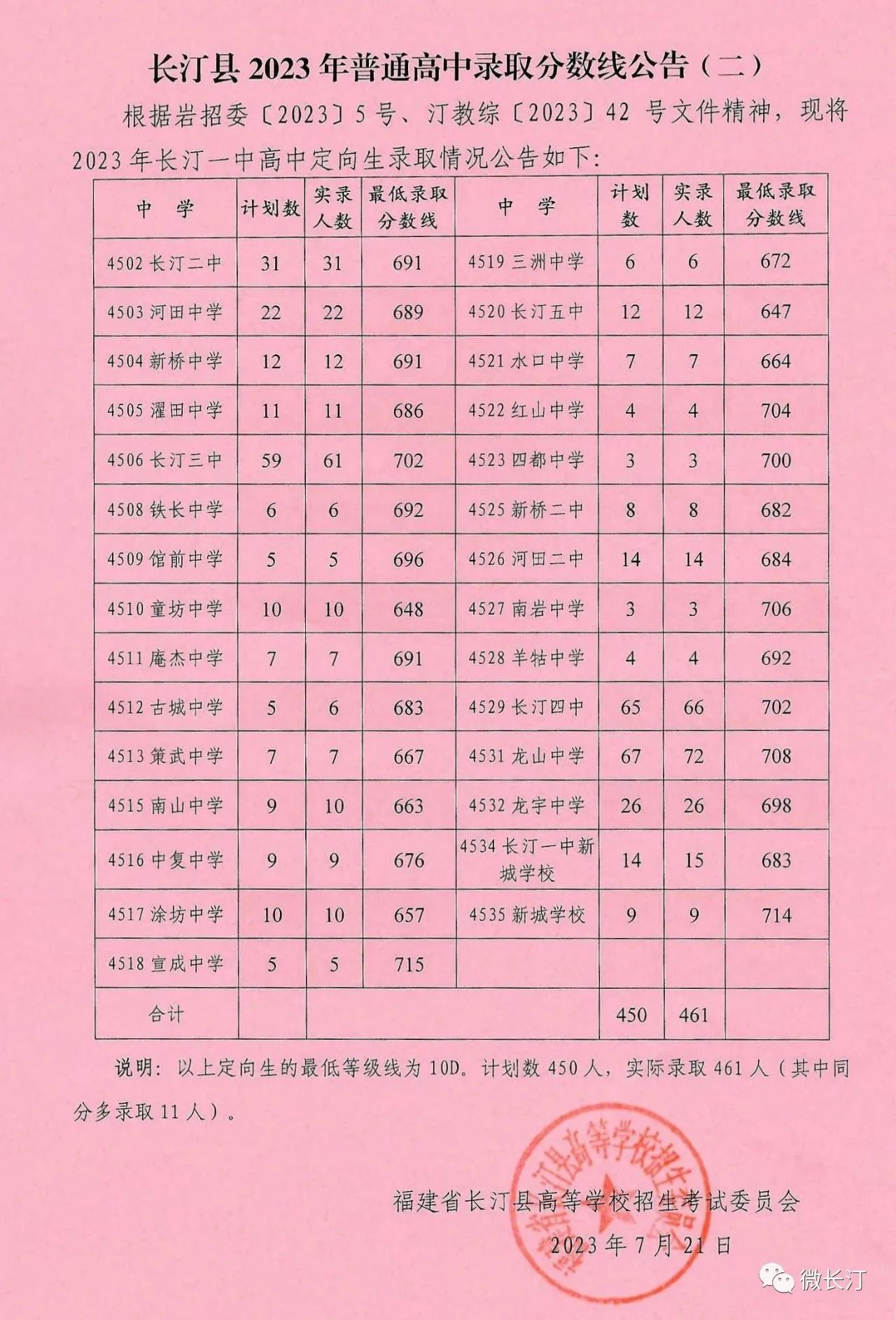 3021中考分?jǐn)?shù)線_2023年中考最低分?jǐn)?shù)線錄取線_2023年中考最低分?jǐn)?shù)線