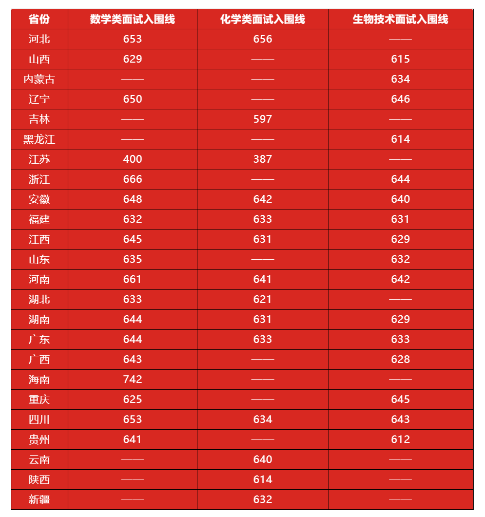 北大清華錄取分數線2023年_北大清華2023錄取分數線_北大清華2023錄取分數線