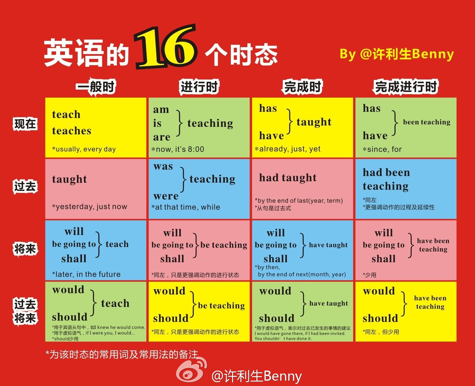 _現在完成時的結構舉例_歸納現在完成時的兩種用法