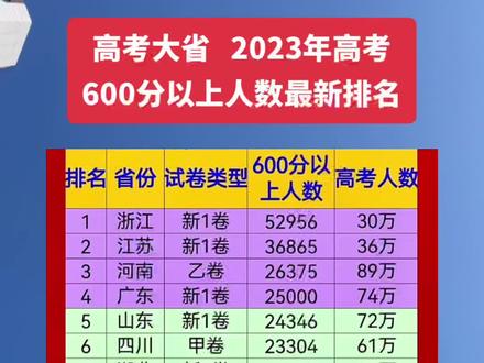 2023年高考成績_2023年高考分數(shù)_2023高考分數(shù)怎么分配