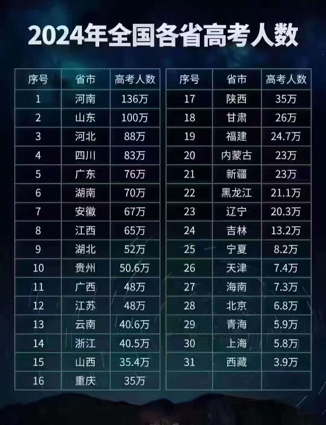 202l福建高考人數_2024年福建高考人數_2022福建高考人數統計