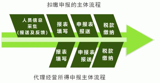 成都地稅局咨詢電話_成都地稅局網上申報系統_成都地稅局網上辦稅大廳