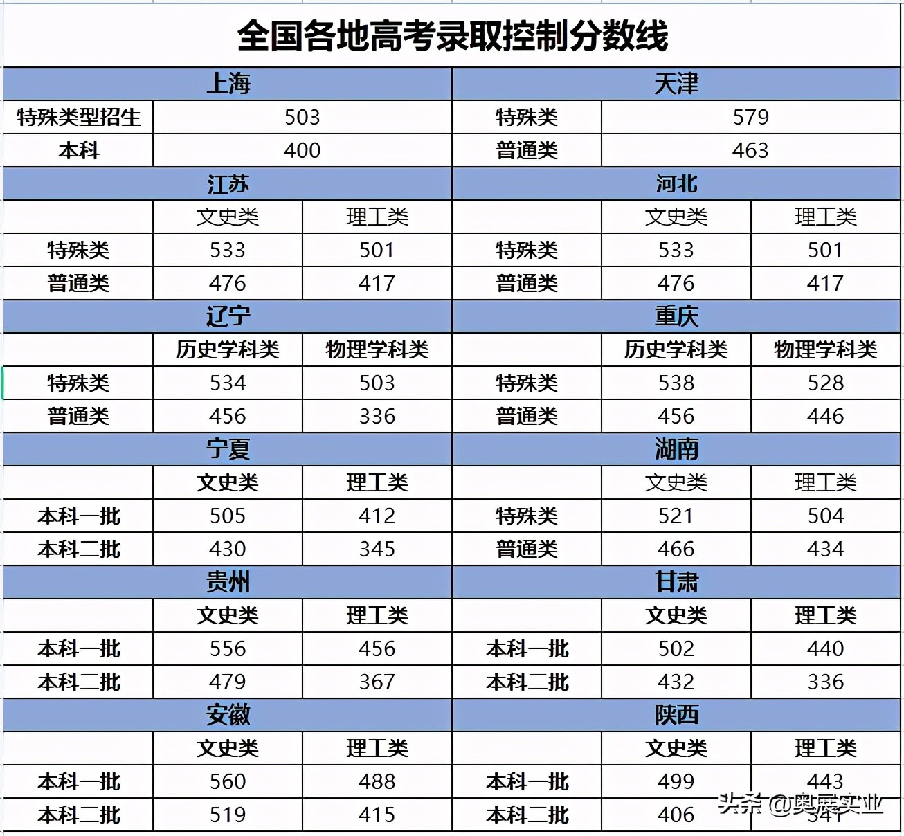 分?jǐn)?shù)蘇州二本線大學(xué)排名_分?jǐn)?shù)蘇州二本線大學(xué)有哪些_蘇州大學(xué)二本分?jǐn)?shù)線