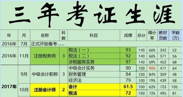 會計大專_大專會計專業就業方向及前景_大專會計可以考哪些證