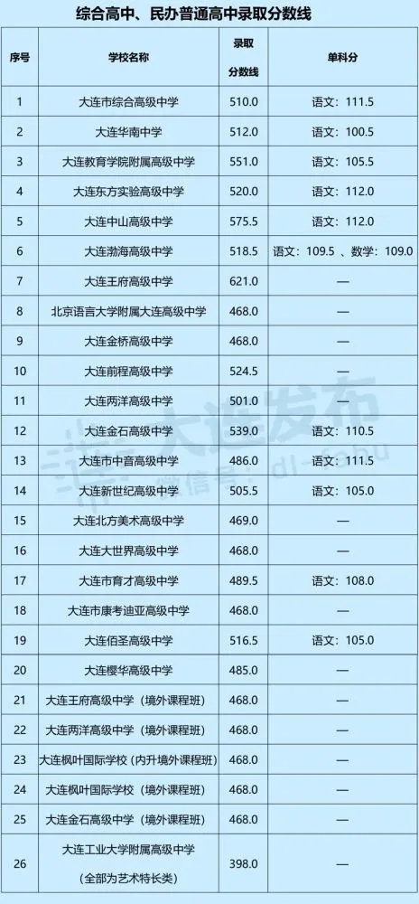 五中錄取分數_五中錄取分數線2019_今年5中錄取分數線