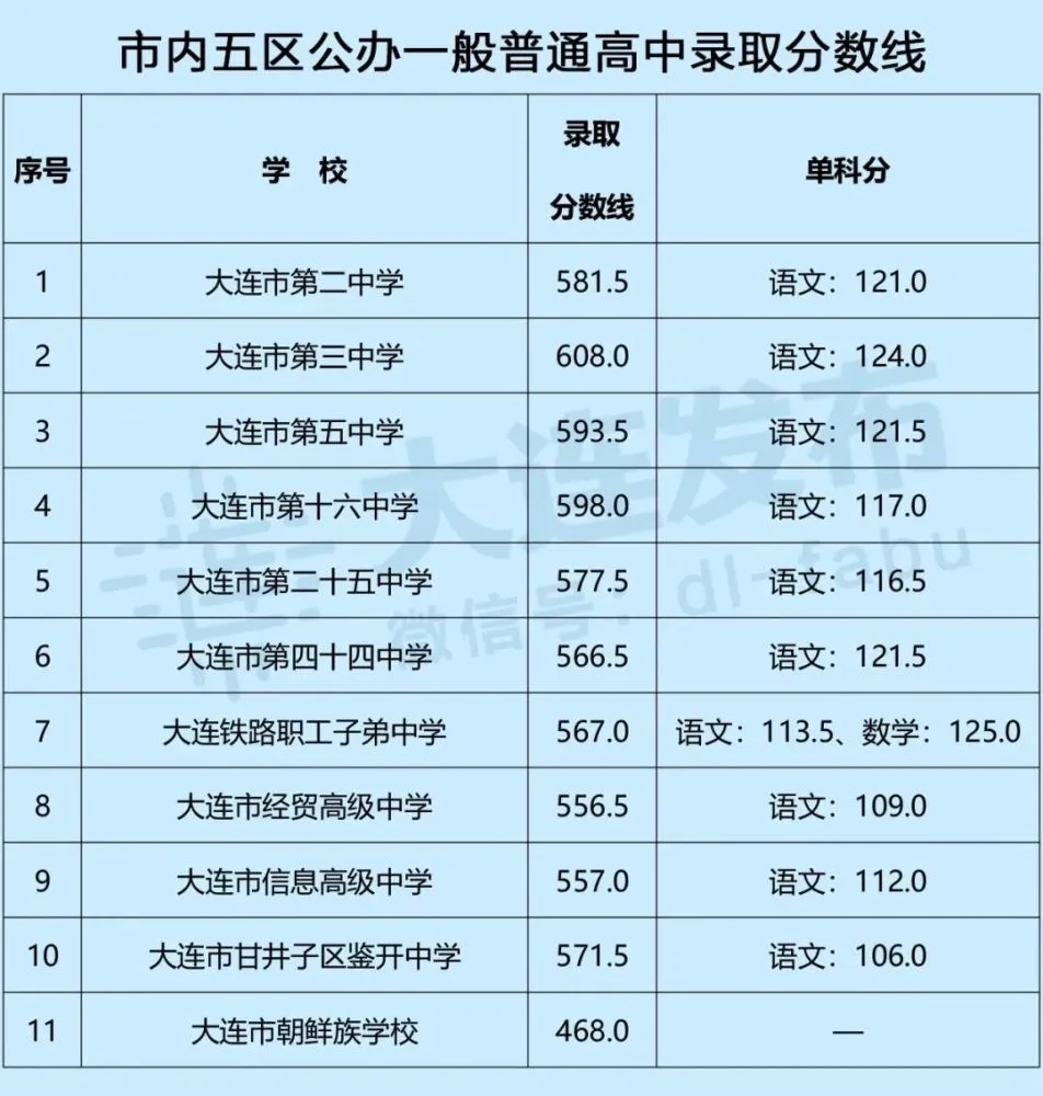 五中錄取分數_五中錄取分數線2019_今年5中錄取分數線