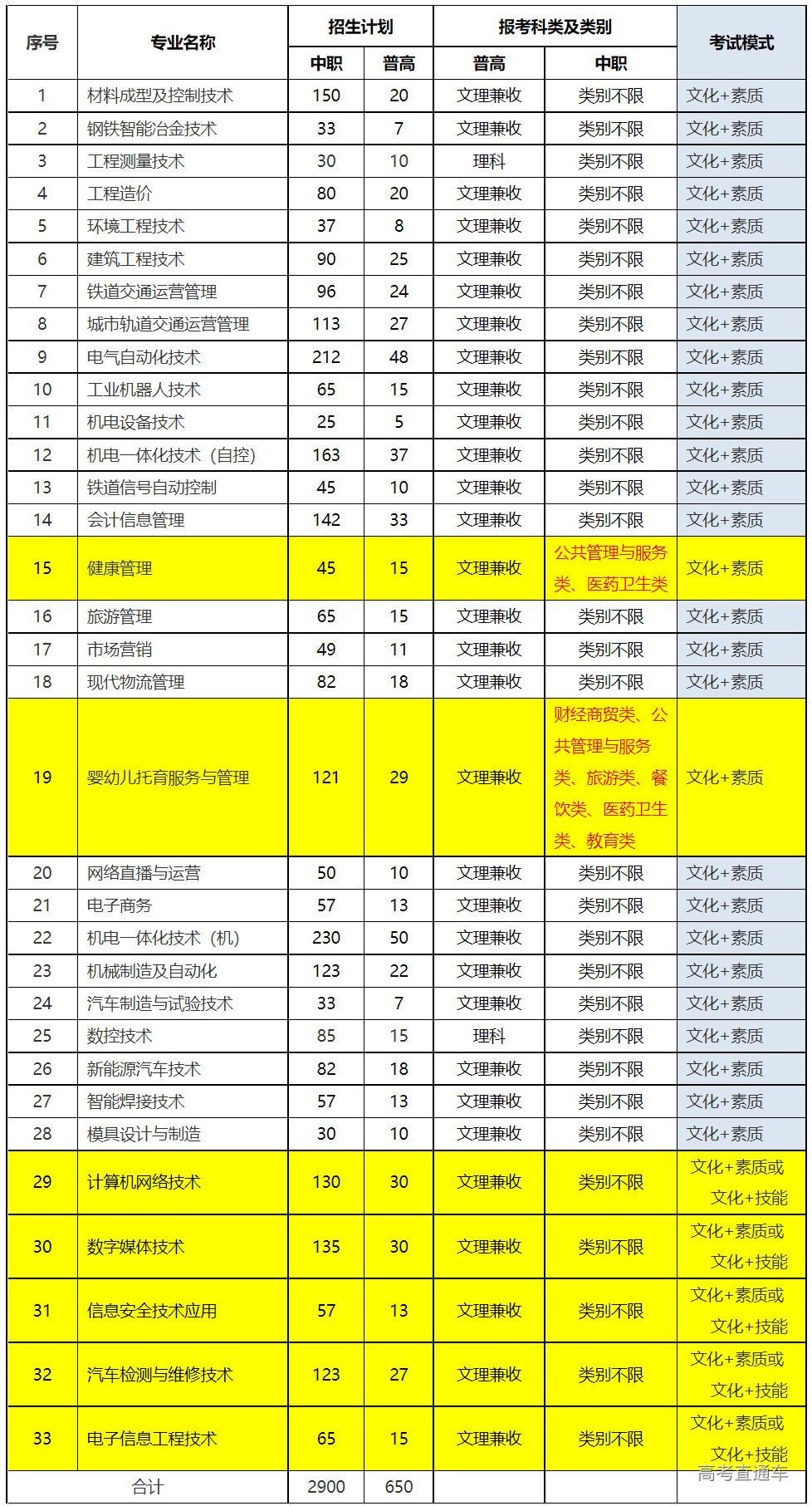 西安鐵路職業(yè)技術(shù)學(xué)院專業(yè)代碼_西安鐵道技術(shù)學(xué)院代碼_西安鐵路職業(yè)學(xué)院學(xué)校代碼