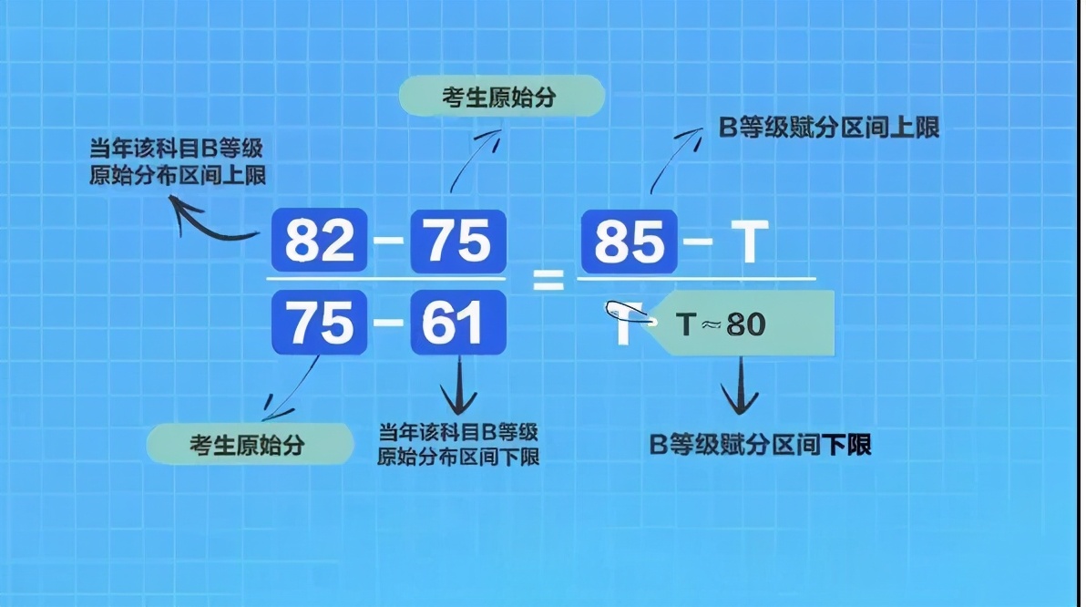 新高考等級賦分表_2020高考等級賦分表_新髙考等級賦分