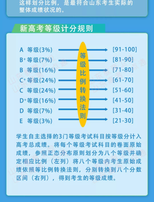 2020高考等級賦分表_新高考等級賦分表_新髙考等級賦分