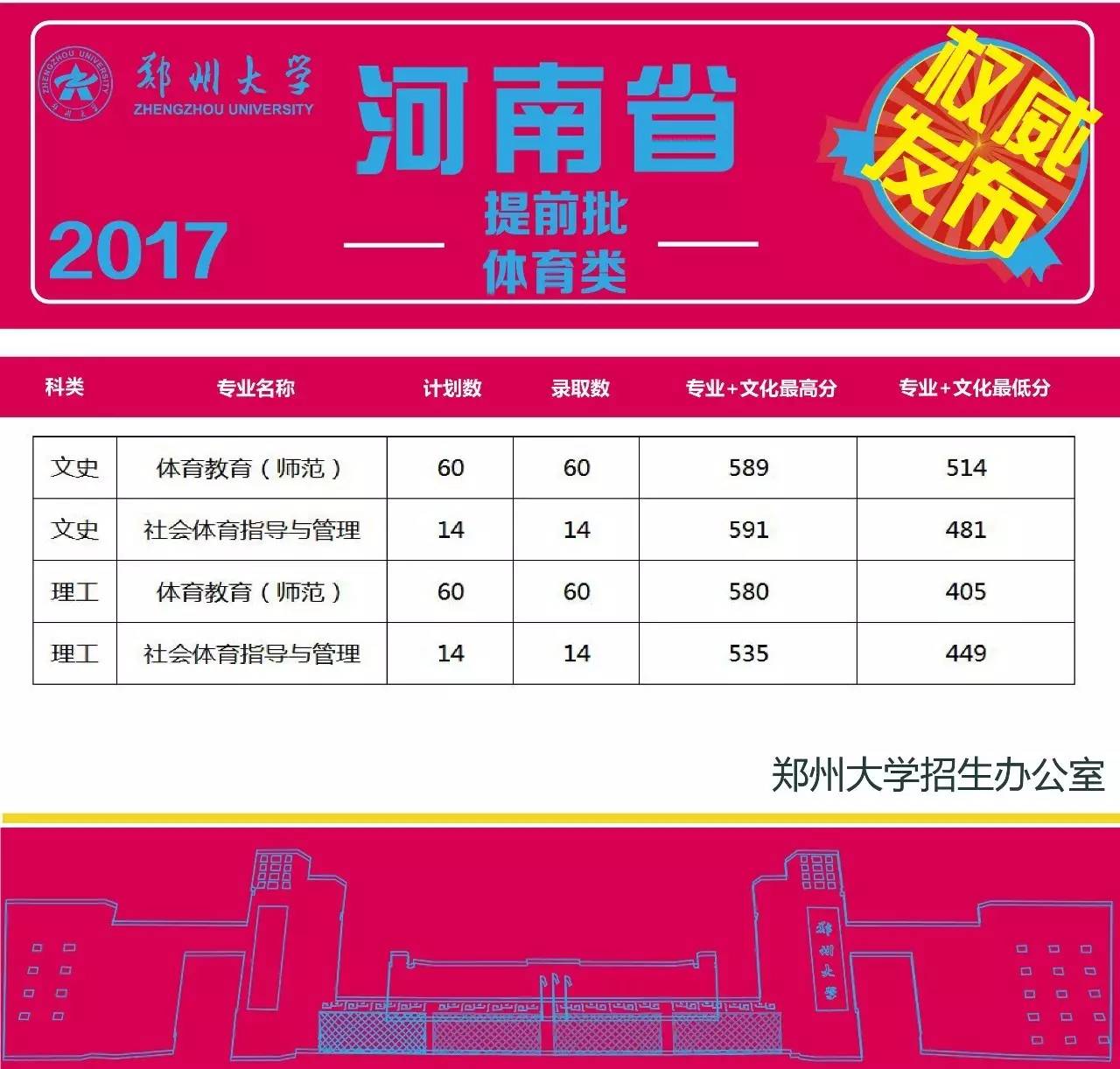 鄭州大專院校分?jǐn)?shù)線_鄭州大學(xué)專科分?jǐn)?shù)線_專科分?jǐn)?shù)鄭州線大學(xué)多少分