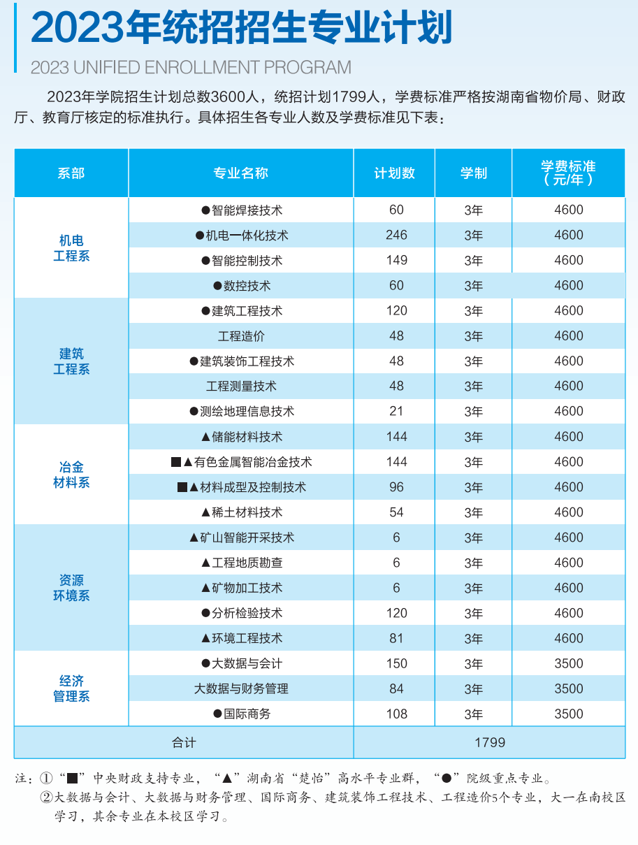 長(zhǎng)沙職業(yè)技術(shù)學(xué)院分?jǐn)?shù)線_今年長(zhǎng)沙學(xué)院分線多少_長(zhǎng)沙學(xué)院分?jǐn)?shù)線是多少
