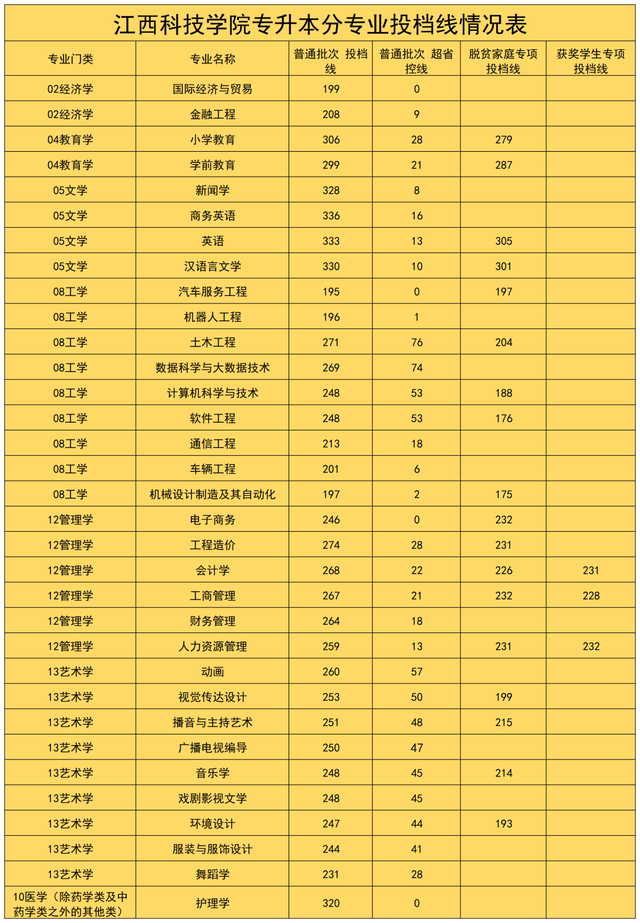 九江學(xué)院?？其浫》?jǐn)?shù)線_專科錄取分?jǐn)?shù)九江學(xué)院線多少_九江學(xué)院專科專業(yè)分?jǐn)?shù)線