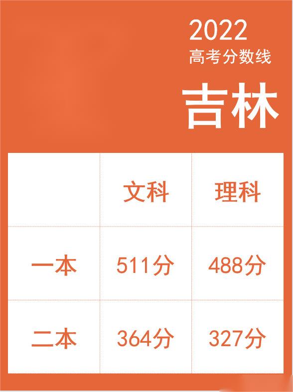 202年吉林省高考分數線_吉林高考分數線2023年公布_吉林高考分數線公布時間