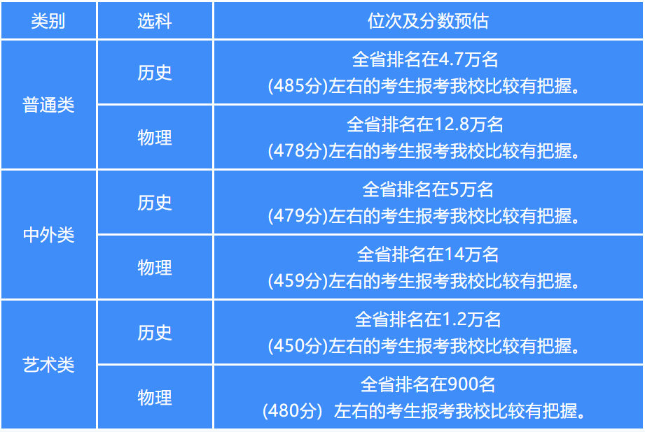 江蘇省本科線2021_江蘇省一本分數線_江蘇省分數線段