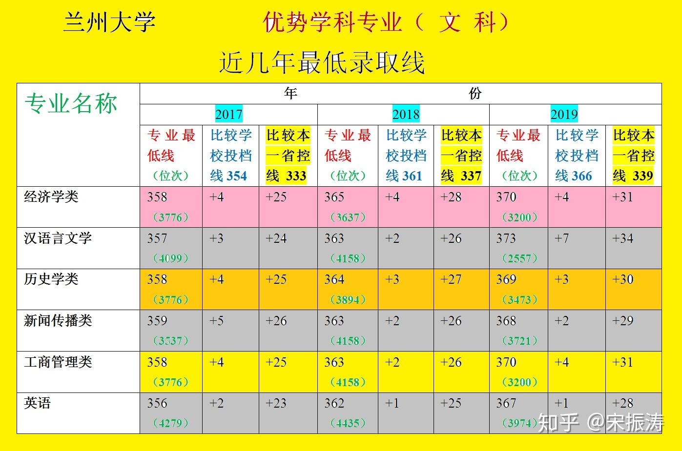 蘭州蘭大錄取分數線_蘭州錄取分數線大學2020_蘭州大學錄取分數線2020