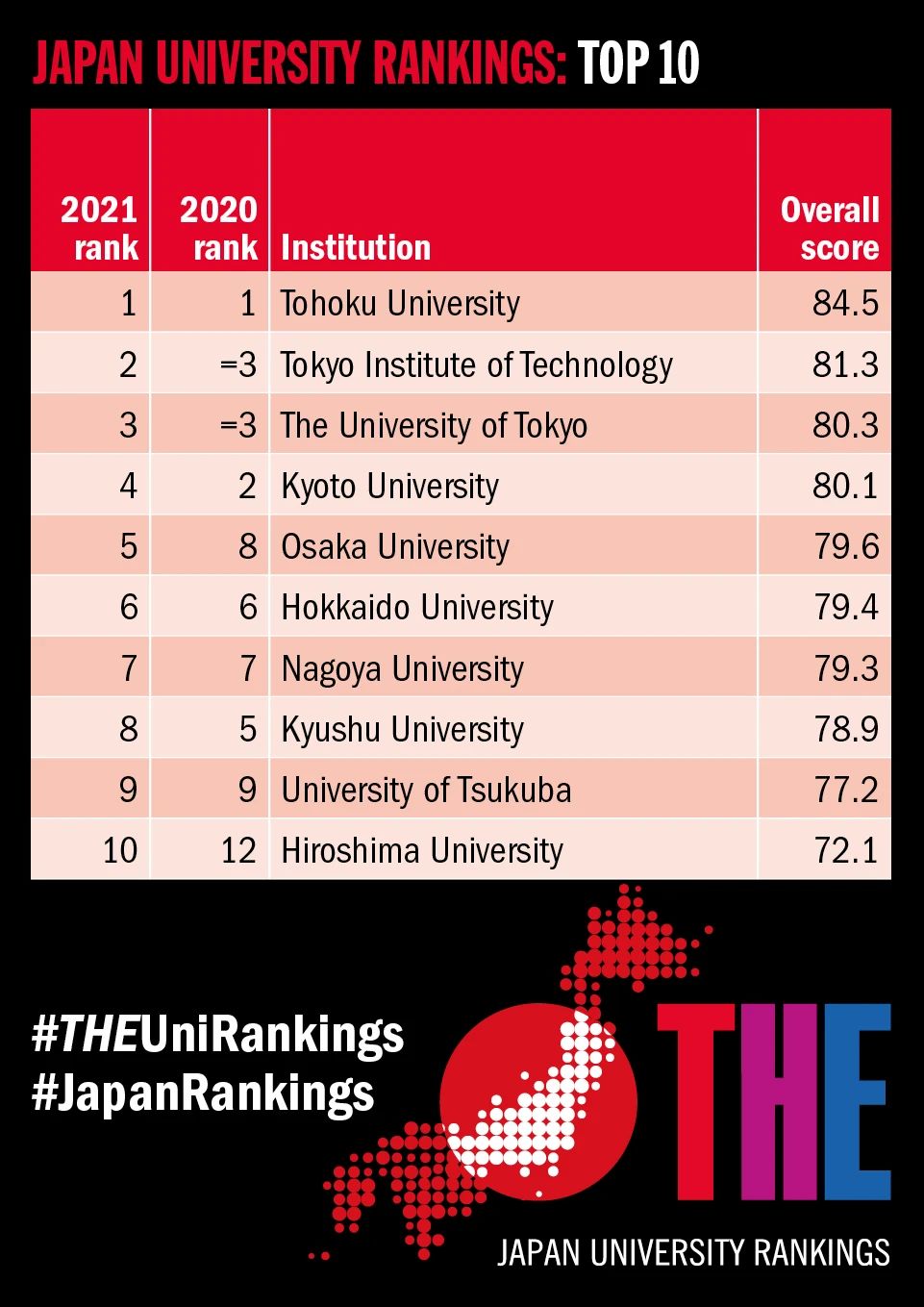 qs早稻田大學排名_稻田大學世界排第幾_早稻田大學世界排名