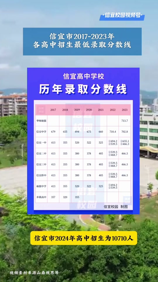 重慶中考錄取分?jǐn)?shù)線(xiàn)_重慶中考錄入分?jǐn)?shù)線(xiàn)_中考錄取分?jǐn)?shù)重慶線(xiàn)是多少