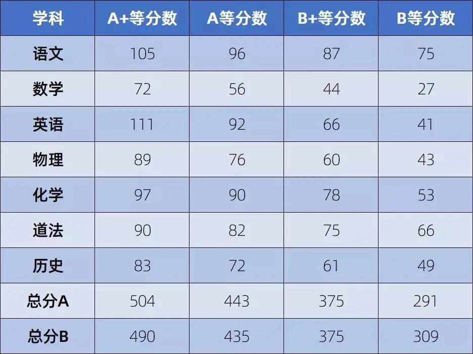 中山中考分?jǐn)?shù)線2020總分_中山市中考分?jǐn)?shù)線_中山市中考錄取分