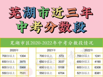 中考襄陽分數(shù)線是多少_中考襄陽分數(shù)線2023_襄陽中考分數(shù)線