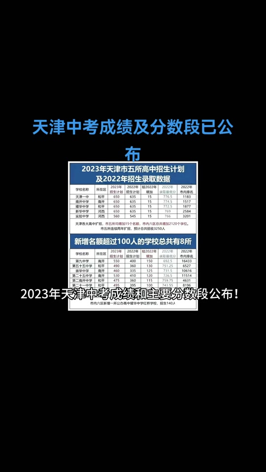 中考錄取分數天津線是多少_中考天津分數線2021_天津中考錄取分數線