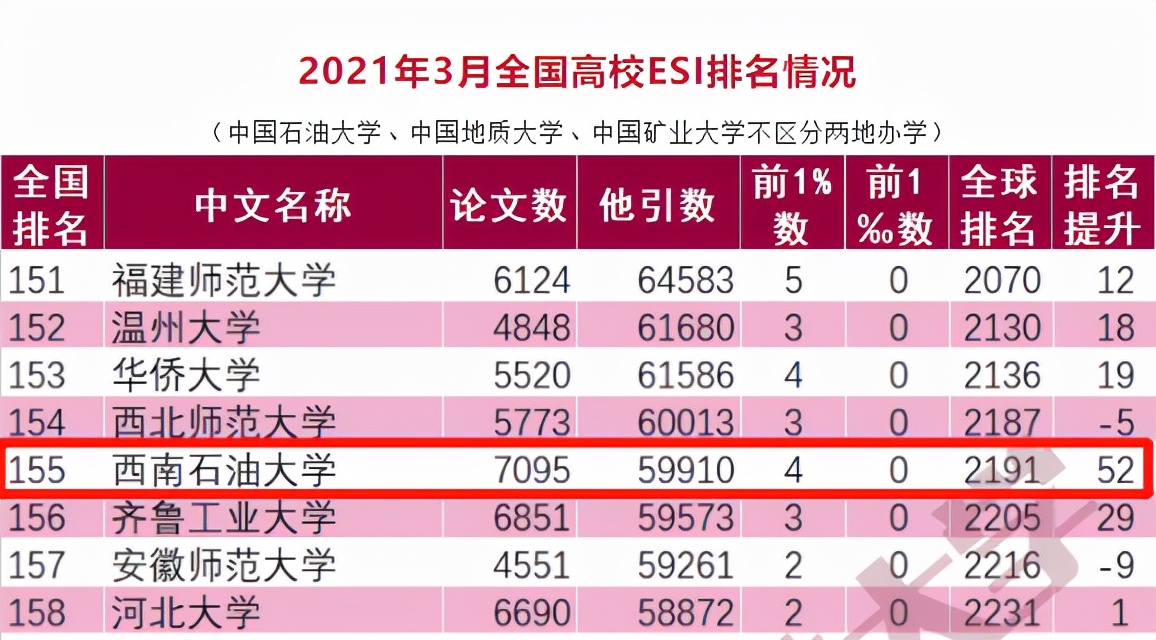 石油大學排名_石油排名大學有哪些_石油最好的大學