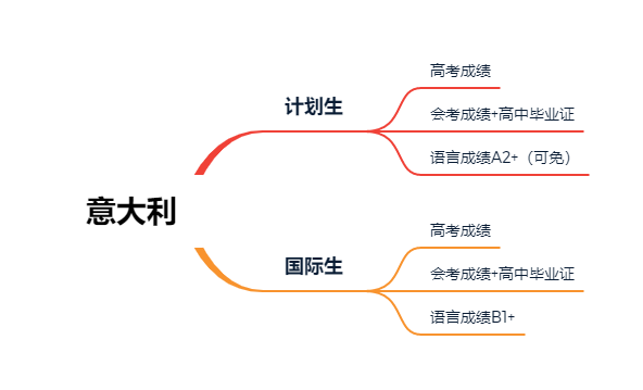 意大利留學申請條件_意大利留學申請要求_意大利留學申請流程簡介