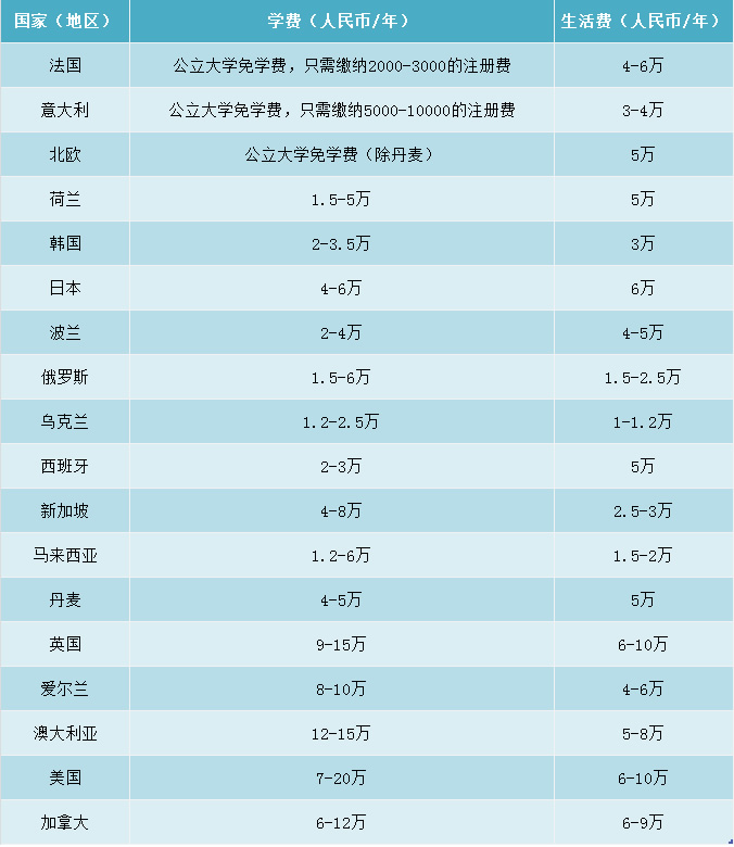 留學費用美國到中國多少_留學美國大概費用_到美國留學的費用