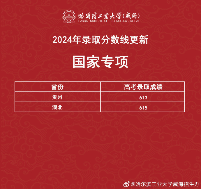 哈工大錄取分數線_工大錄取分數線2021_工業大學錄取分數