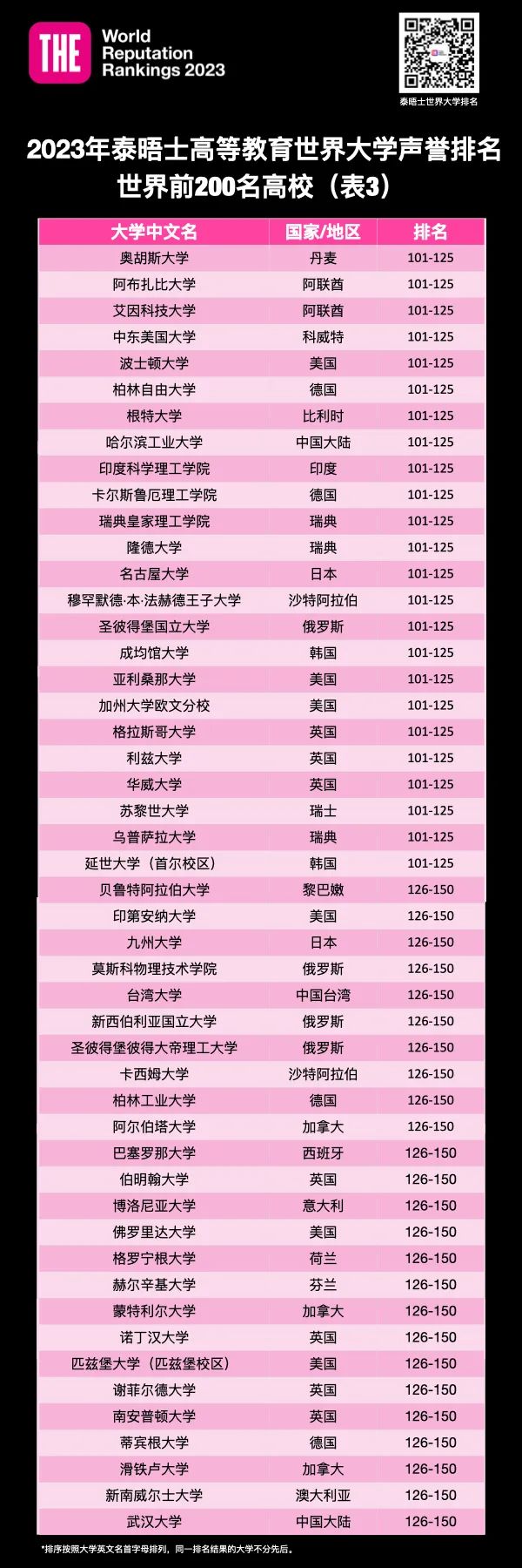 澳門的大學(xué)排名_澳門大學(xué)排名_澳門排名大學(xué)前十名