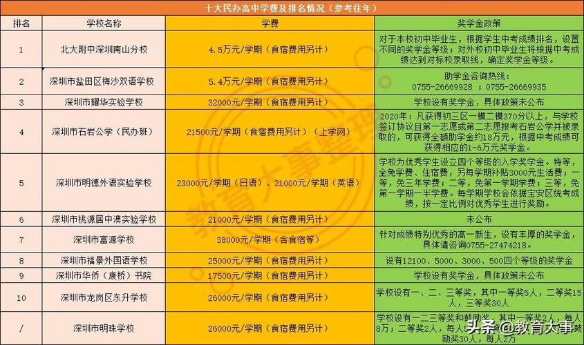 高中學費深圳_深圳中加學校學費多少_深圳學校的學費