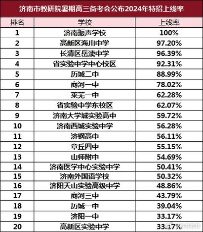 濟南二中升學率2020_二中濟南升學率怎么樣_濟南二中升學率