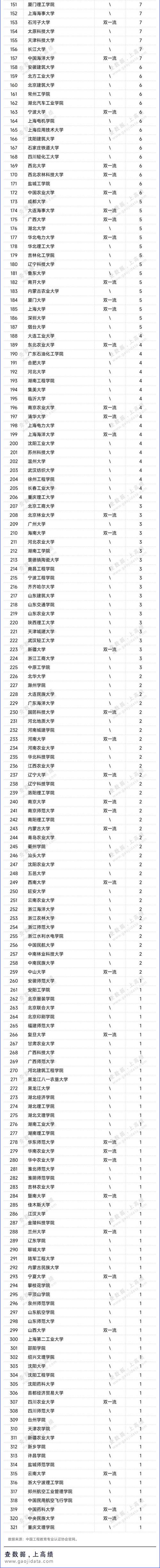 多所名校退出世界大學排名_重點大學退學排行榜_名牌大學退學