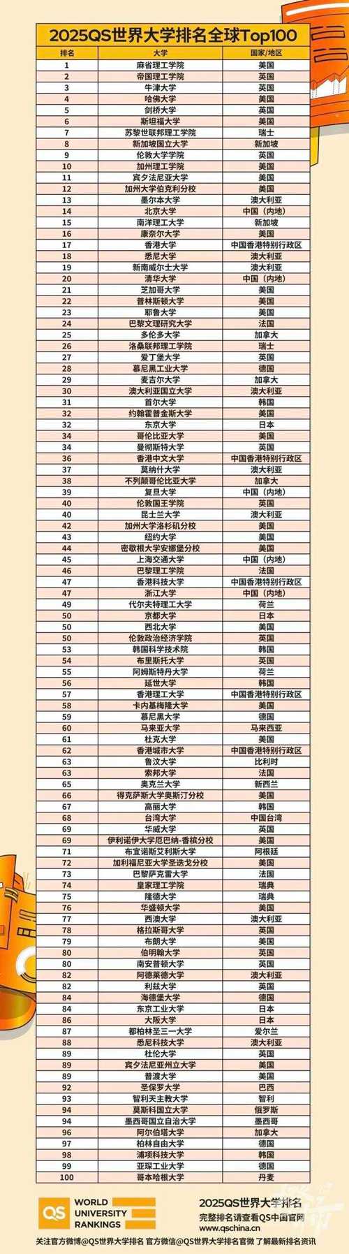 重點大學退學排行榜_多所名校退出世界大學排名_名牌大學退學