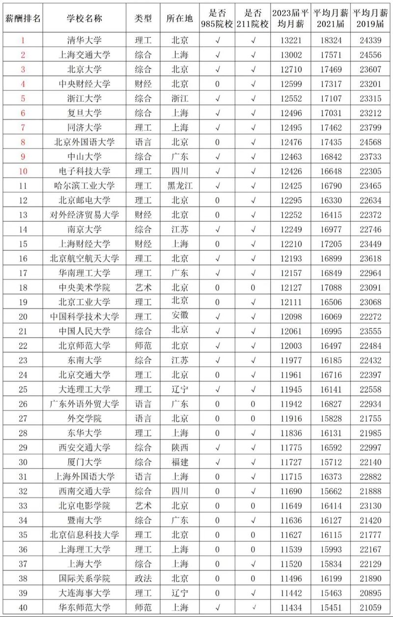 全國排名大學排名_大學排名全國排行榜_全國排名大學學校